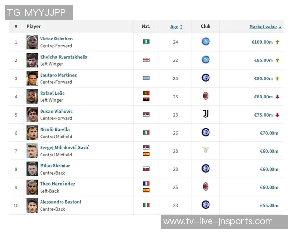 罗马球员身价波动分析七人上涨五人下跌科内升至五千万欧元 罗马球员身价波动分析七人上涨五人下跌科内升至五千万欧元